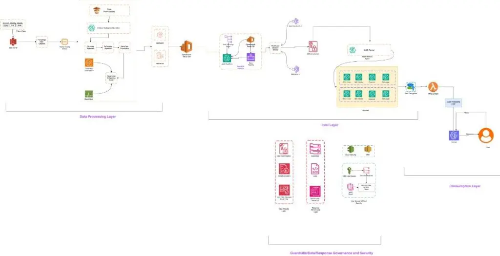 Generative AI-Powered Copilot for Max Healthcare Generative AI-Powered Copilot for Max Healthcare