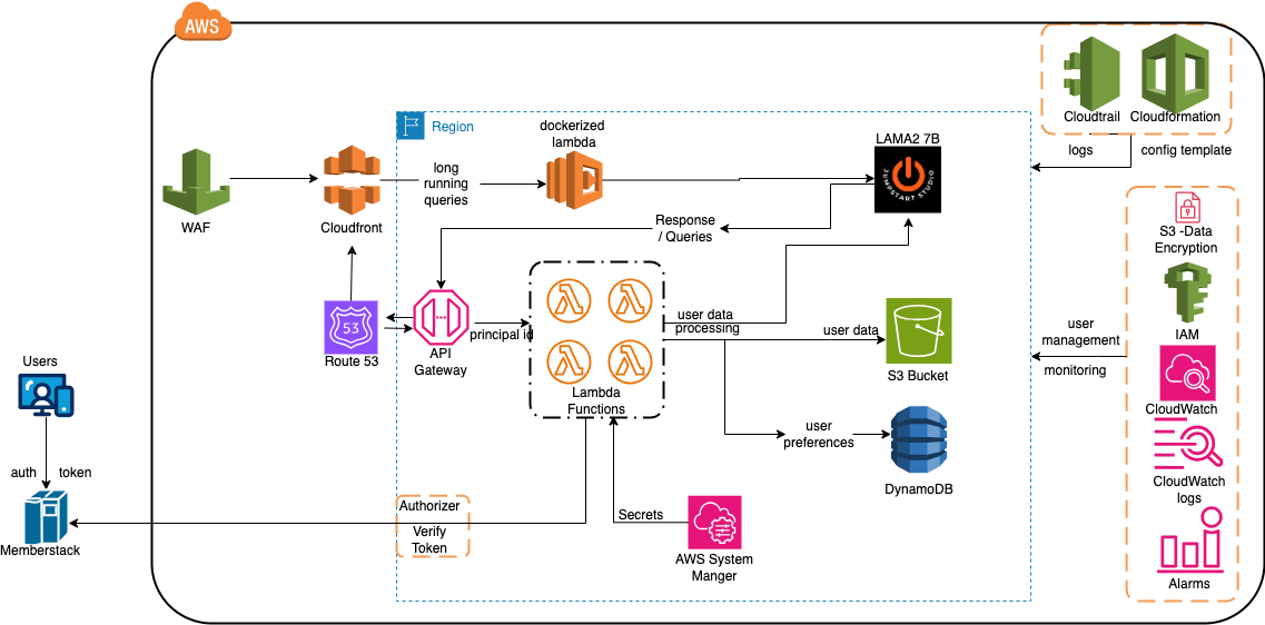 GPT-4 to LLaMA2 on AWS migration for Enterprise SaaS Analytics - Lyzr.ai