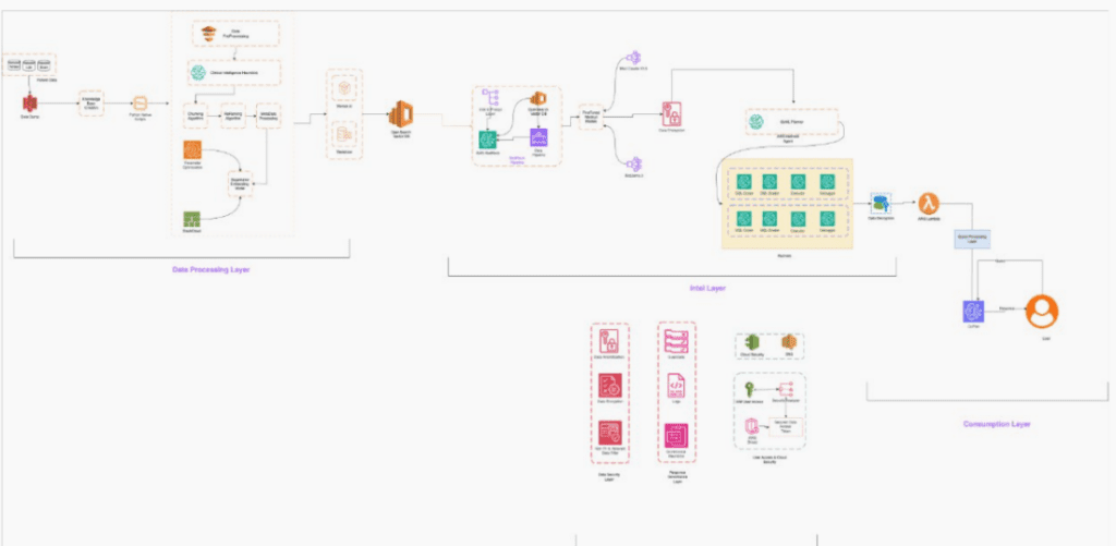 Generative AI-Powered Copilot for Max Healthcare