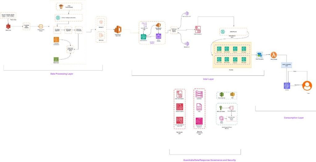 Generative AI-Powered Copilot for Max Healthcare